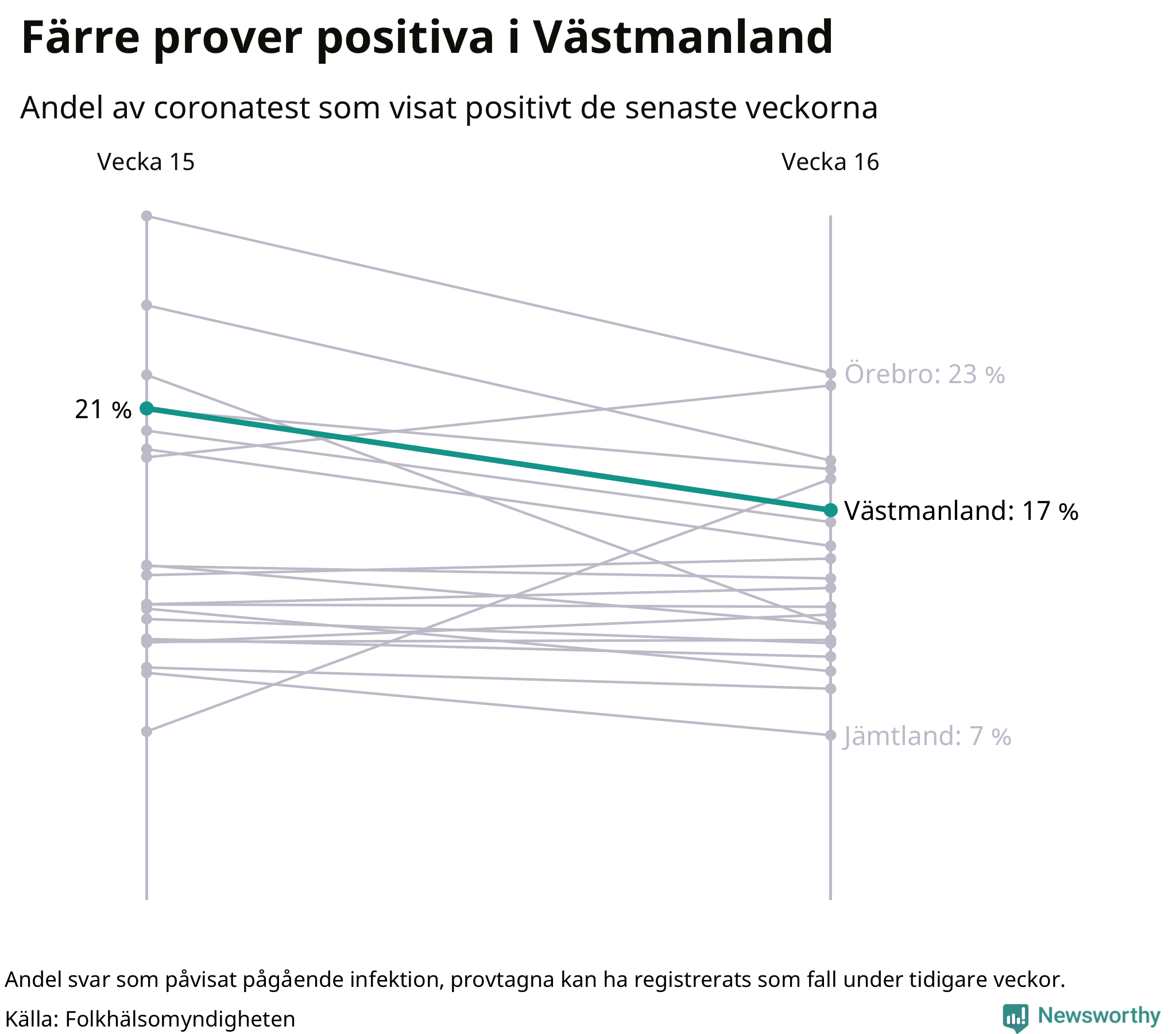 Andel av proverna som var positiva förra veckan